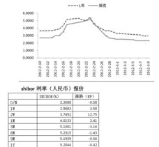 为什么逆回购以后shibor 利率会飙升呢