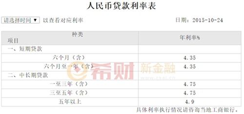 工商银行贷款的利率是多少 (工行贷款利息)