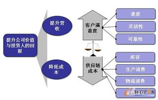 制造业如何进行供应链管理？