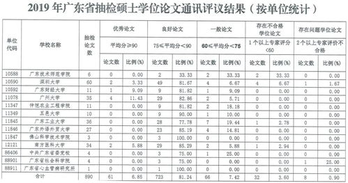 抽查研究生毕业论文不合格处理办法