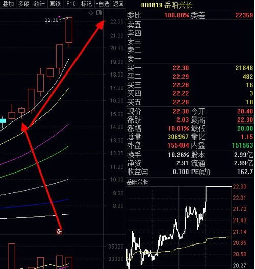 我买一万元短线股票每天上午涨2个点，下午又涨了3个点，每天上午涨了2个点卖出有钱赚吗？