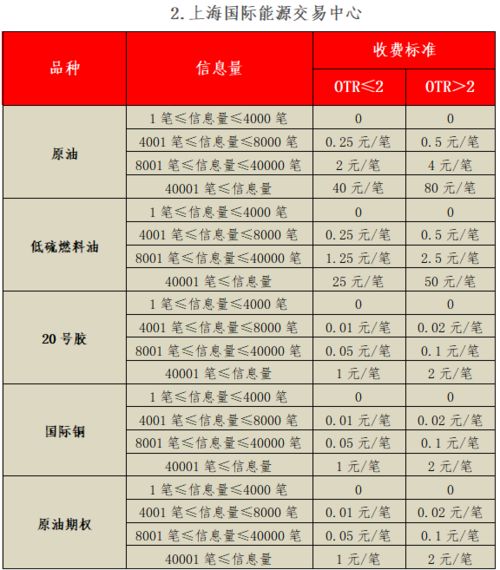 关于四家商品交易所收取申报费的有关说明 