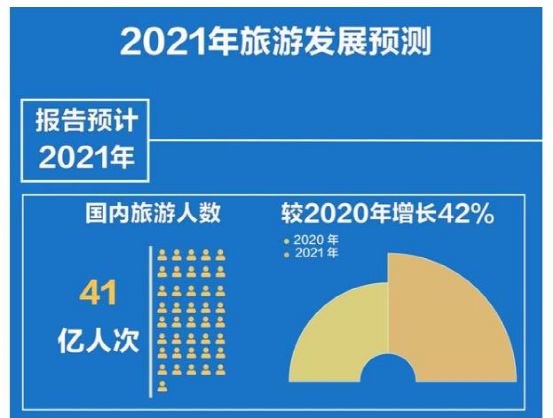 在哪里可以找到旅游市场信息?