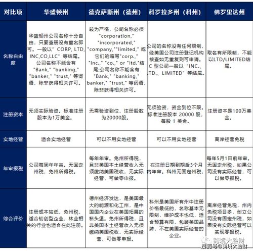 注册美国公司选择哪一个州比较好