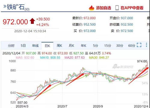 猛涨 铁矿疯狂涨 要冲向1000 下周钢价这样走