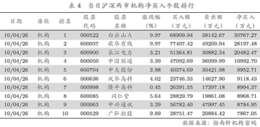 怎么卖出股份