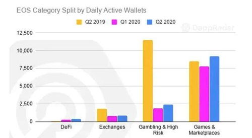 EOS公链dapp代币发展现状分析