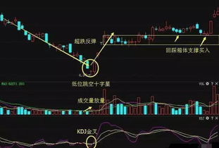 发现盘中出现“跳空十字星”应该怎么看 ？？