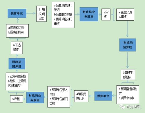 马上要分配科室了，我在县财政局，里面14个股室，有，预算股，行财股，基建股，国库股，农才股，文教股...