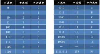 十六进制字母代表多少数字 