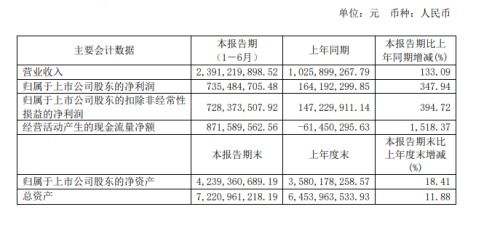 金枫酒业房屋补偿助力上半年逆市盈利，但主业乏力显露