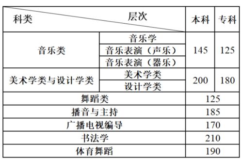 2021年美术生多少分上本科 2021年美术生文化课多少分上本科