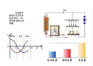 电磁波产生的原理 