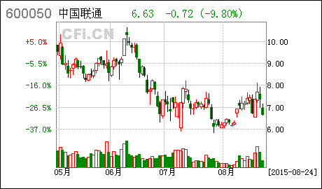 中國聯通股票現在怎麼樣