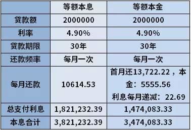 买房贷款时，为什么银行让我选等额本息有什么不合理的地方吗(在银行办房贷为什么是等额等息)