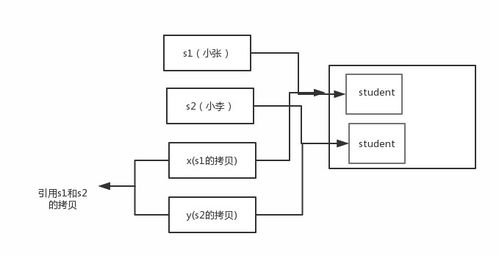 java对象拷贝主要有四种方法(java对象copy到另一个对象)