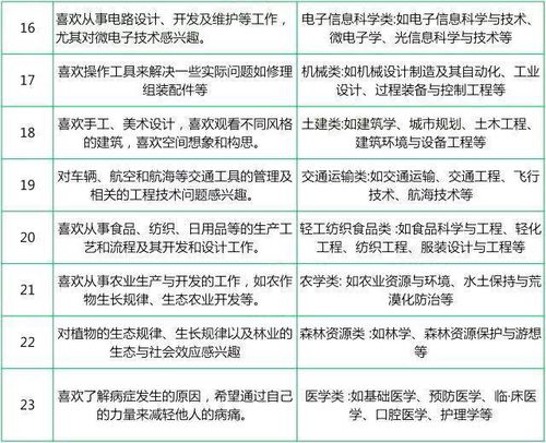 根据特长选专业,收好这份攻略