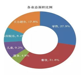 2016,看万科如何用5万平米商场引爆北京