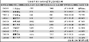 什么引发创业板 业绩变脸