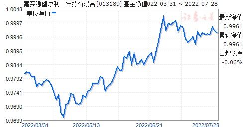 嘉实稳健基金净值