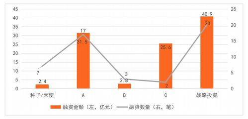 2021融资最多的行业排行榜,A轮融资,B轮融资,C轮融资是什么意思?有什么区别吗