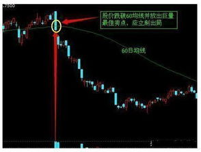 股票价格突破60日均线，成交量剧增，意味着什么呢？