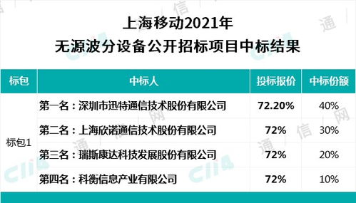 迅特 瑞斯康达等中标上海移动无源波分设备集采,平均中标折扣约72