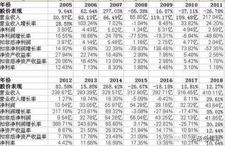 这股票我想查复合增长率多少,我们查不到,怎么查到复合%多少 呀?