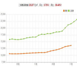 2016天津房价走势图 2017天津各区房价预测