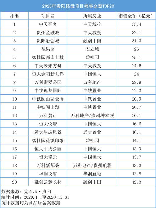 两家成交破百亿 8家新入驻 2020年重新定义贵阳房企格局