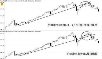 怎样把普通K线变为等比K线