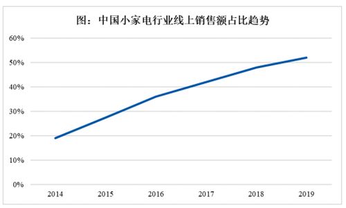 2021年中国小家电行业市场现状分析 线上份额不断增高