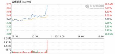 为什么云煤能源业绩亏损，股价涨停，现价5.76