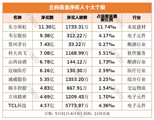 北向资金扫货A股88.88亿，却出逃恒瑞医药18亿、长春高新7亿，医药股怎么了？