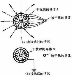 静电屏蔽的原理及应用