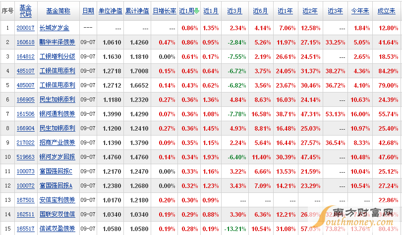 华夏债券型基金排行榜
