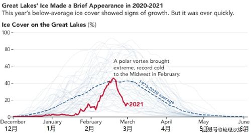 北美五大湖自1970年以来,冬季的结冰面积大约每十年下降5