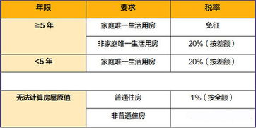 我买了一套35万二手房100平米我应该交多少税费满5年了