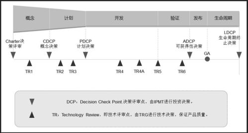 华为IPD解决方案流程 6个阶段 4个DCP决策评审 7个TR技术评审