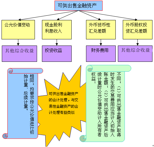 可供出售金融资产的债券购入成本为什么不计交易费用