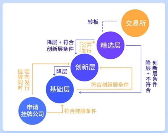 新三板企业国有产权在产权交易所转让之后,在股转系统怎么操作