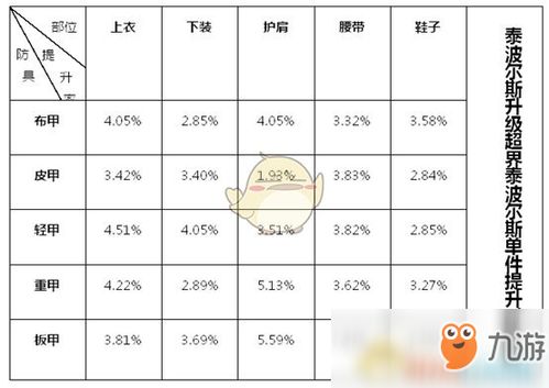 dnf 95a先升级什么好 95a升级顺序推荐