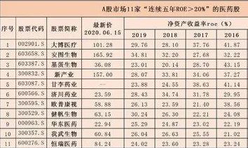 沪深ROE大于20%的股票有多少只