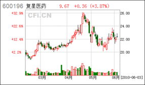 复星集团为什么减持转让中生北控股份