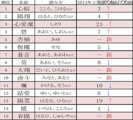 2015年日本宝宝流行起什么名字 心樱 拔得头筹