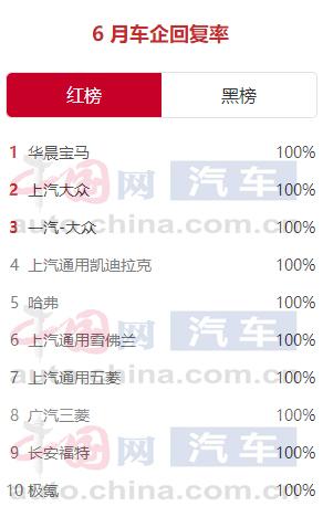 中国乘用车客户投诉6月份数据榜单 一汽奥迪 一汽丰田 北京现代被投诉结案量为0