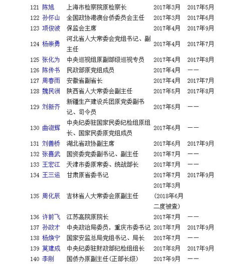 最新2021（历届）落马官员名单,山东落马省部级官员名单