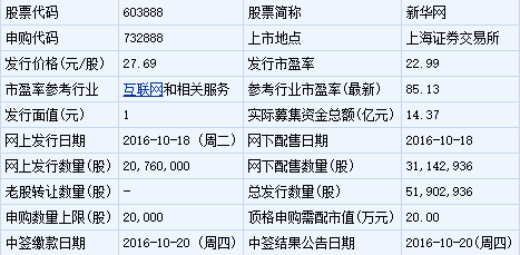 603888新华网27.69元中签股会涨到多少钱？