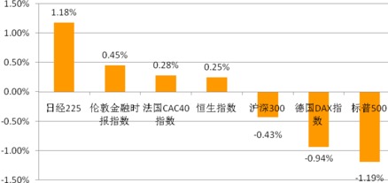 基金里面的日涨跌幅怎么得来的