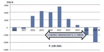 现在趋势性的项目有哪些呢？？